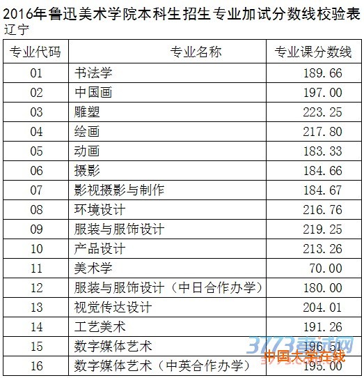 <a href=http://www.51meishu.com/school/557.html _fcksavedurl=http://www.51meishu.com/school/557.html target=_blank class=infotextkey><a href='/Gaokao/College/Details/GBBK0791'>鲁迅美术学院</a></a>1.gif