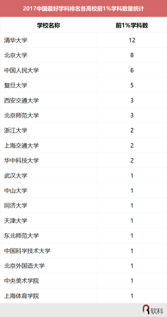 表2 2017中国最好学科排名各高校前1%学科数量统计