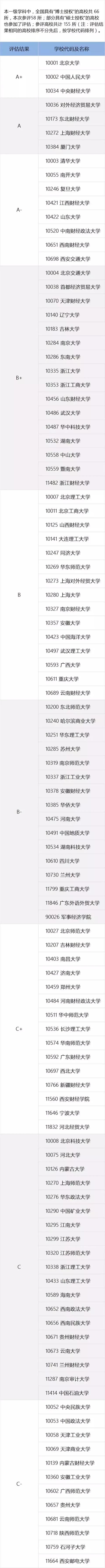 全国高校学科权威排名