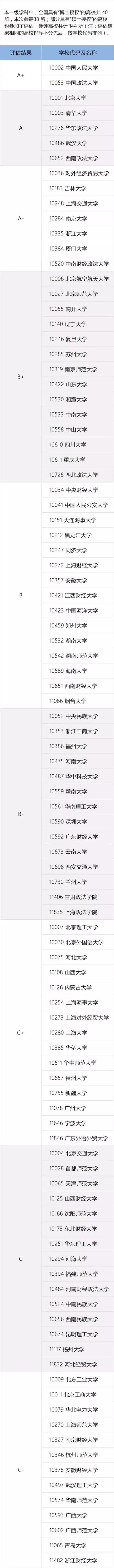 全国高校学科权威排名