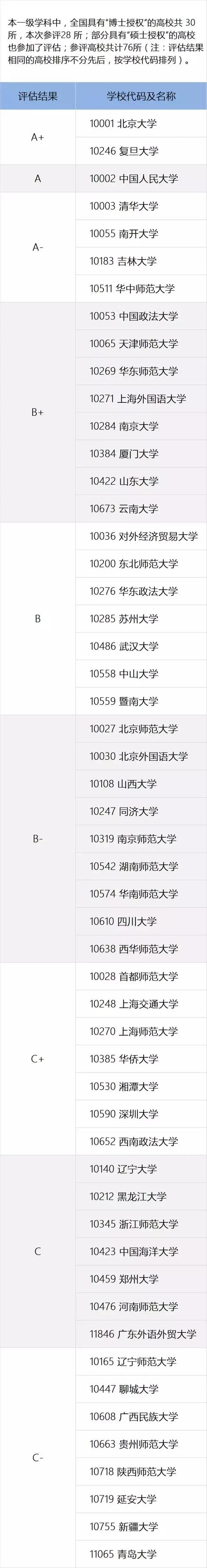 全国高校学科权威排名