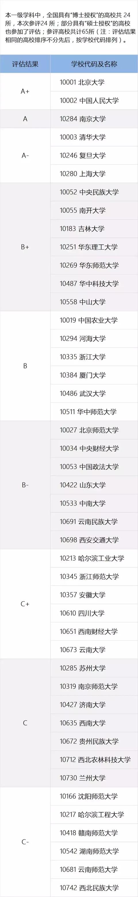 全国高校学科权威排名