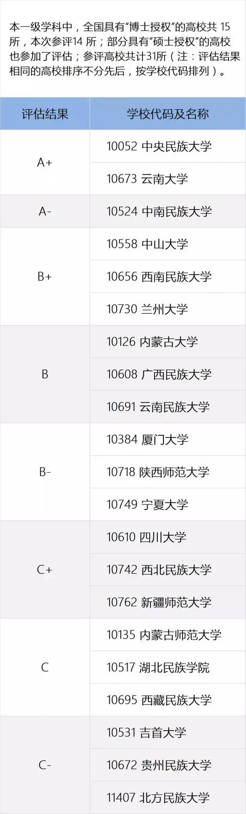 全国高校学科权威排名