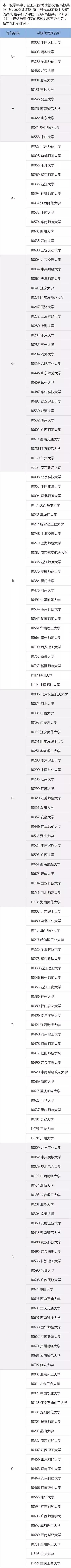 全国高校学科权威排名