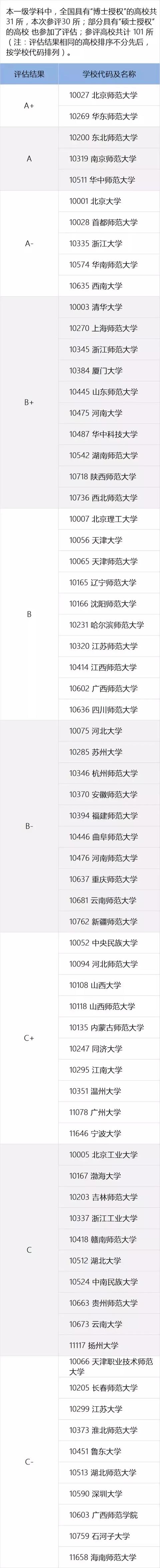全国高校学科权威排名