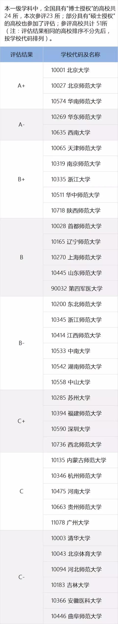 全国高校学科权威排名
