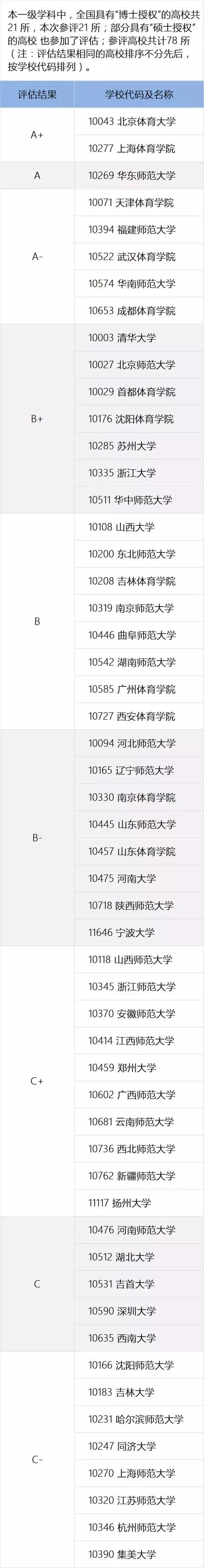 全国高校学科权威排名