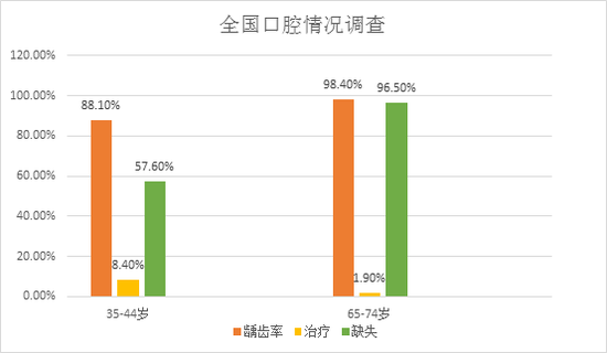 全国口腔调查