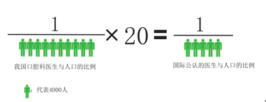 口腔医生与人口比例