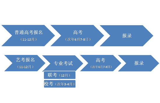 艺考流程