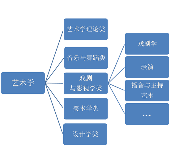 <a href='/Gaokao/Professional/Details/130301'>表演</a>专业在<a href='/Gaokao/Professional/Details/130000'>艺术学</a>体系中的位置