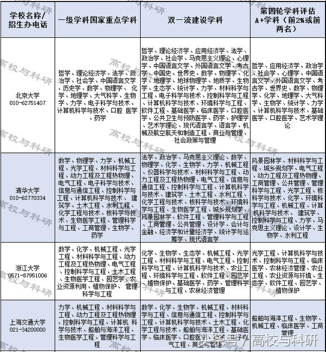 一张表格把中国所有重点大学、重点专业,一网打尽!