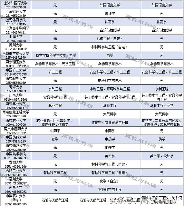 一张表格把中国所有重点大学、重点专业,一网打尽!