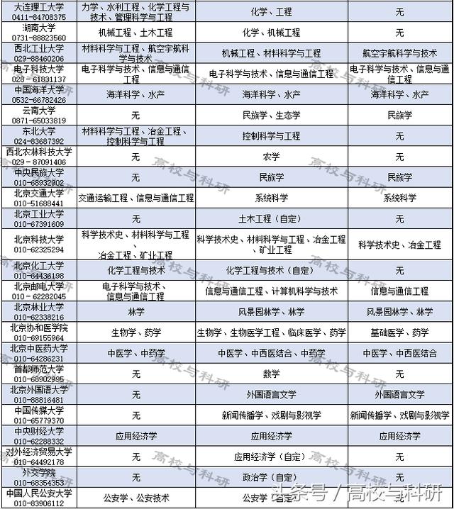 一张表格把中国所有重点大学、重点专业,一网打尽!