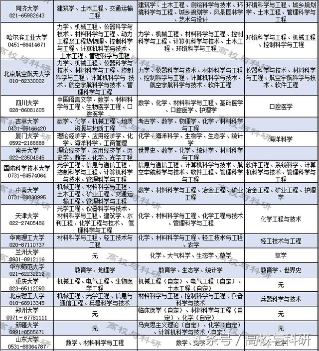一张表格把中国所有重点大学、重点专业,一网打尽!