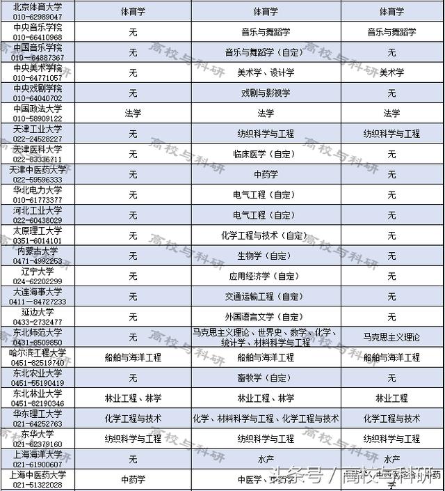 一张表格把中国所有重点大学、重点专业,一网打尽!