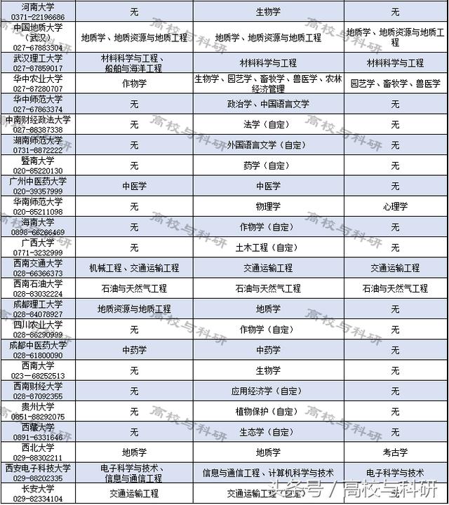 一张表格把中国所有重点大学、重点专业,一网打尽!