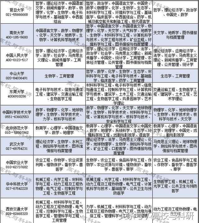 一张表格把中国所有重点大学、重点专业,一网打尽!