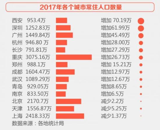西安有60.59万增长是因为西安托管了西咸新区的咸阳片区，所以2017年最吸引人的城市是深圳、广州、杭州