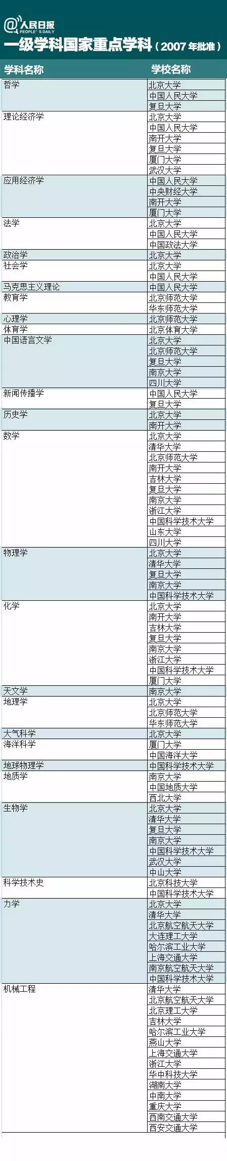 什么是一级学科、二级学科、国家重点学科？附名单！