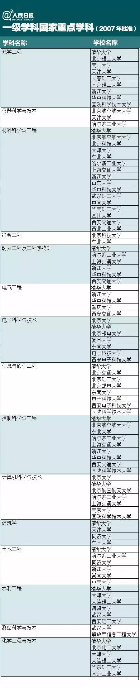 什么是一级学科、二级学科、国家重点学科？附名单！