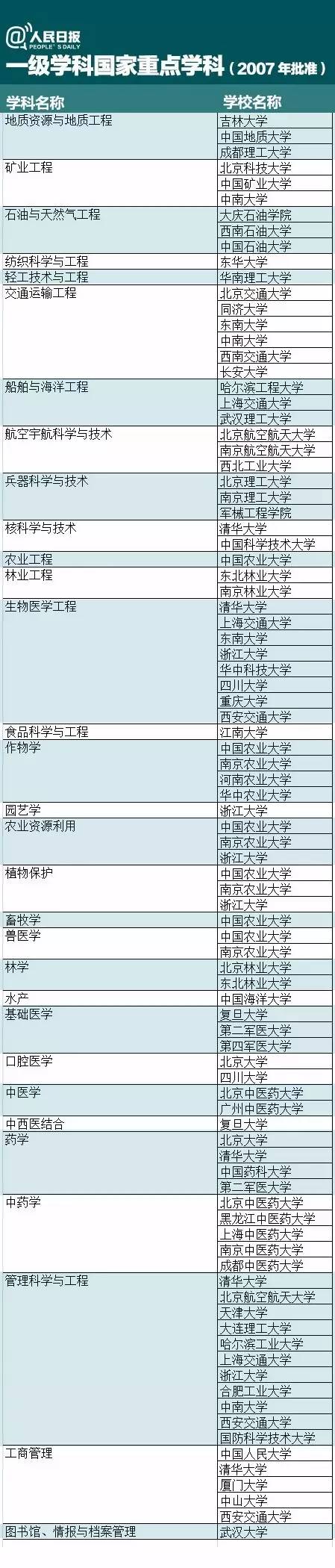 什么是一级学科、二级学科、国家重点学科？附名单！