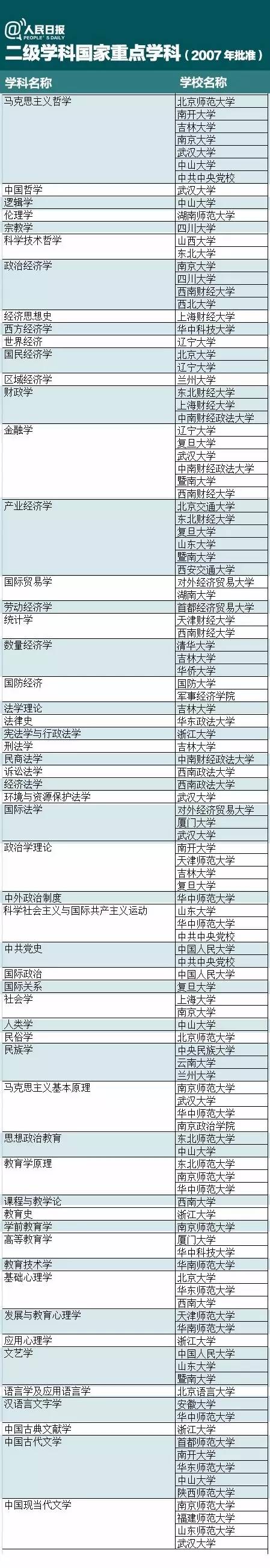 什么是一级学科、二级学科、国家重点学科？附名单！