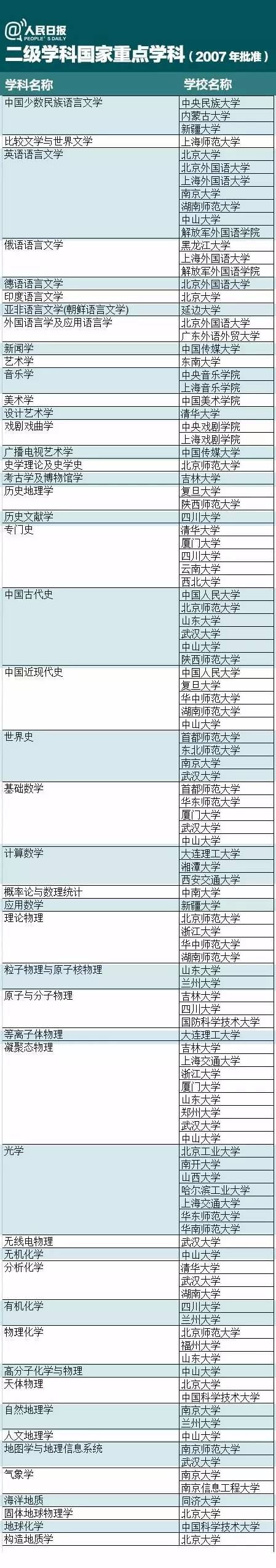 什么是一级学科、二级学科、国家重点学科？附名单！