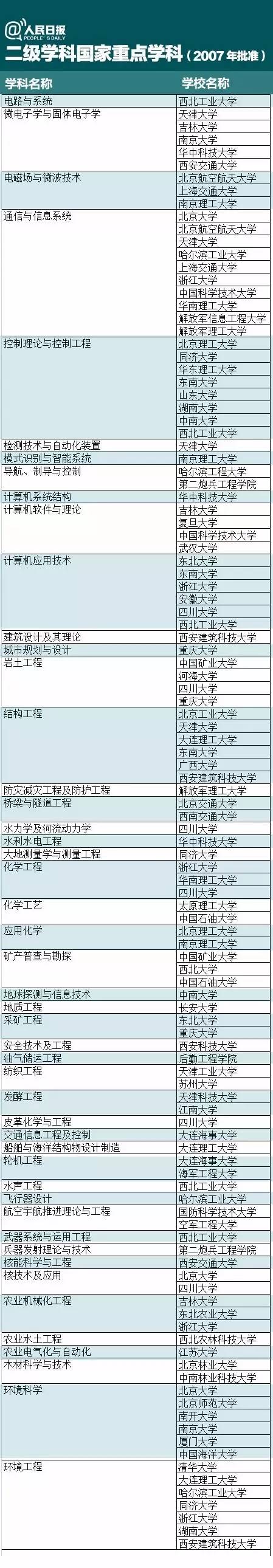 什么是一级学科、二级学科、国家重点学科？附名单！
