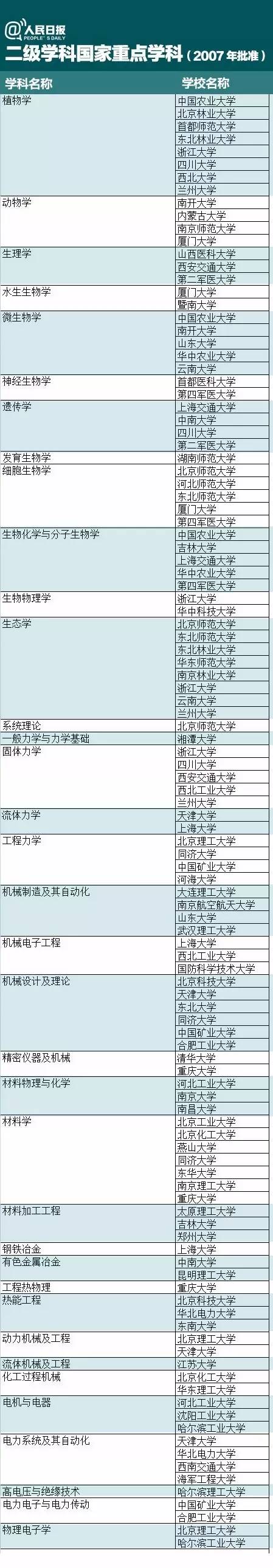 什么是一级学科、二级学科、国家重点学科？附名单！