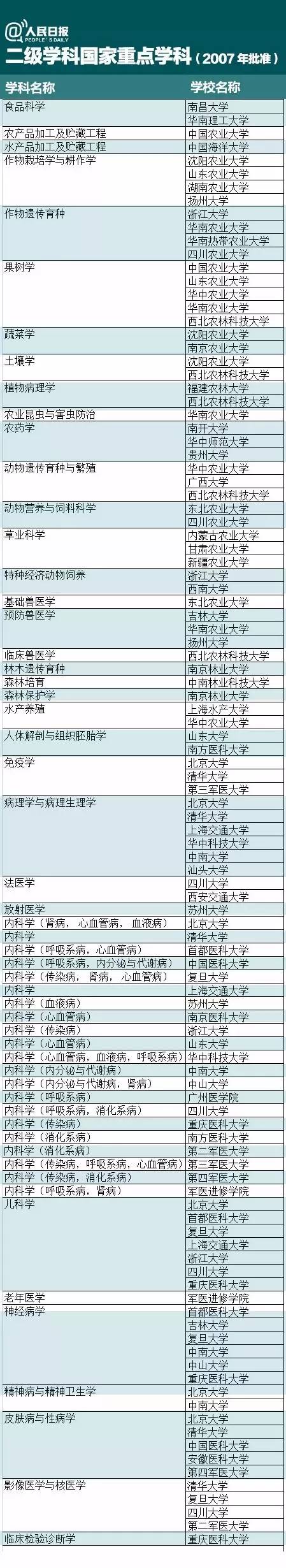 什么是一级学科、二级学科、国家重点学科？附名单！