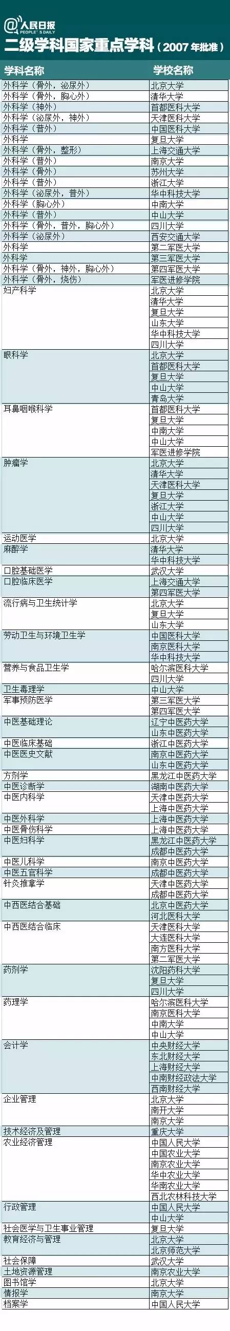 什么是一级学科、二级学科、国家重点学科？附名单！