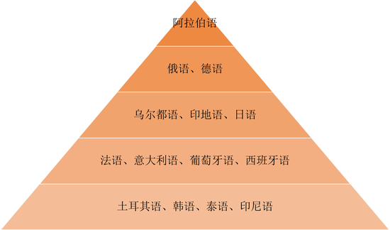 网友整理的小语种专业难度排行榜,由高到底难度降低