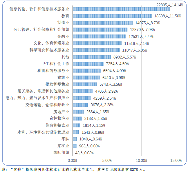 就业报告;北京高校就业;2018北京高校就业报告