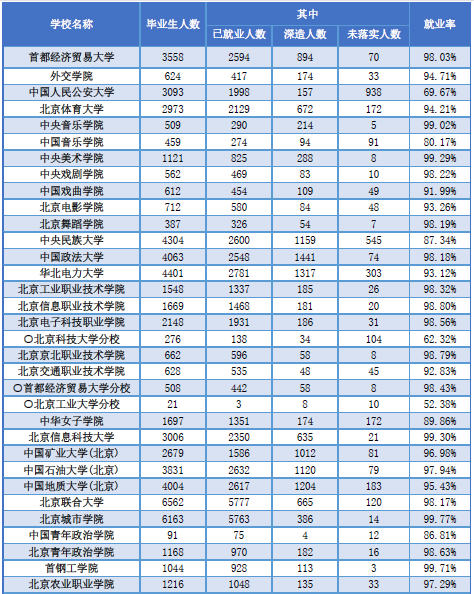 就业报告;北京高校就业;2018北京高校就业报告