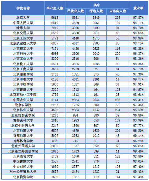 就业报告;北京高校就业;2018北京高校就业报告