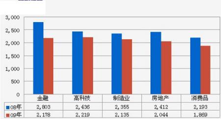 08年和09年不同行业间毕业生起薪点比较 智联招聘供图 08年和09年不同行业间毕业生起薪点比较 智联招聘供图