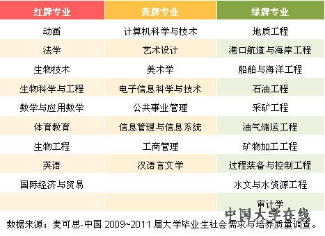 2012年中国大学毕业生“红黄绿牌”本科专业