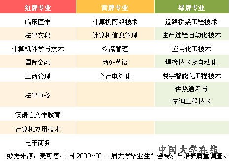 “红黄绿牌”高职高专专业名单