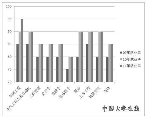 专业就业统计图