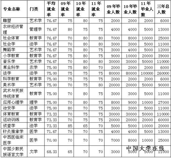总体分析：门类不代表所有专业