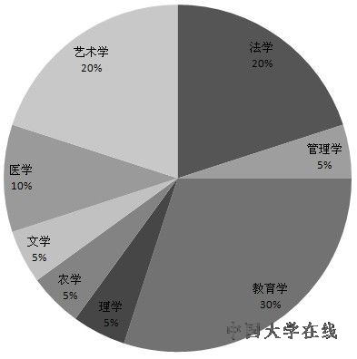 2009~2011年平均就业率后二十名专业所属门类