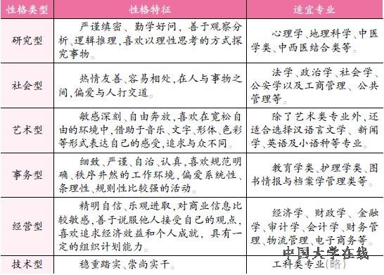 性格特征和适宜专业
