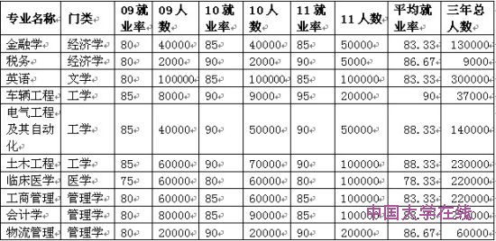 总体分析：热门，并不一定热就业