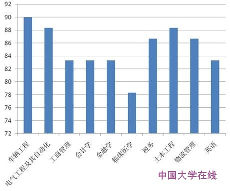 总体分析：热门，并不一定热就业