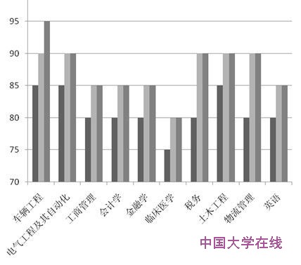 总体分析：热门，并不一定热就业