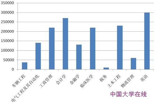 三年毕业人数总和