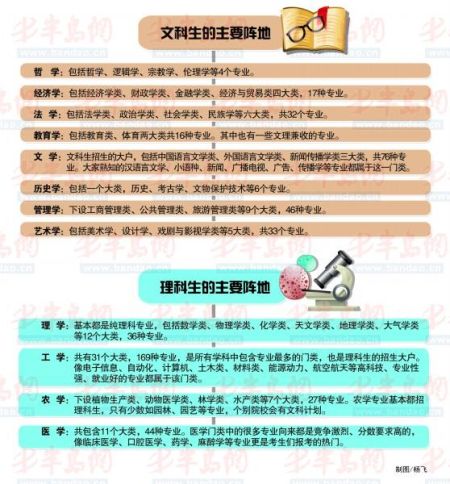 文理科学生主要报考专业