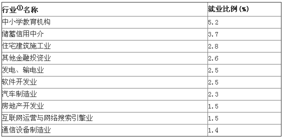 2013什么专业好就业 盘点社会需求大的专业