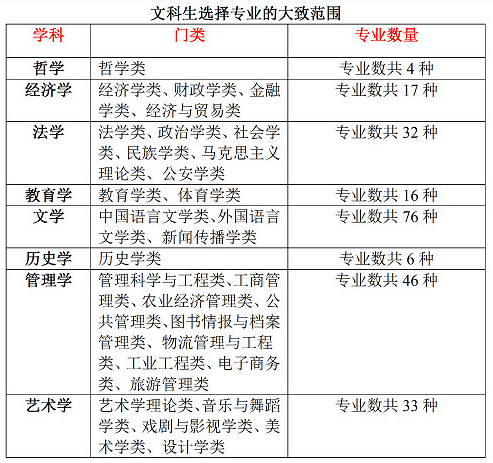 2013高考填报志愿：文科生热门专业汇总
